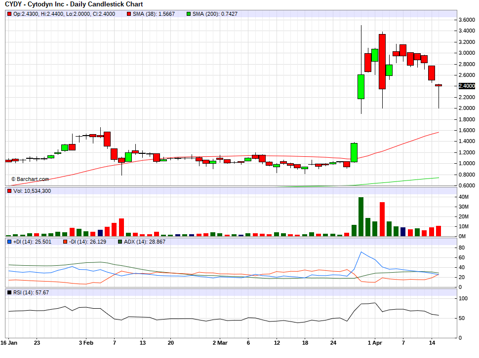 Cytodyn - biotech mit Monster Potential !! 1172773