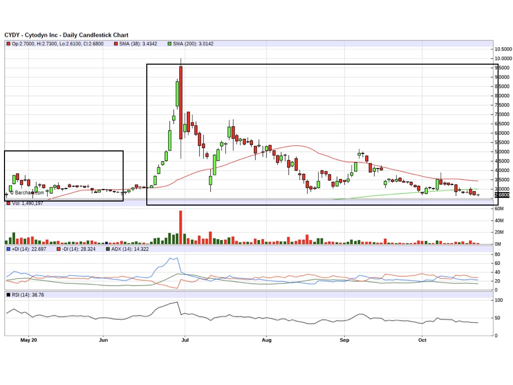 Cytodyn - biotech mit Monster Potential !! 1208219