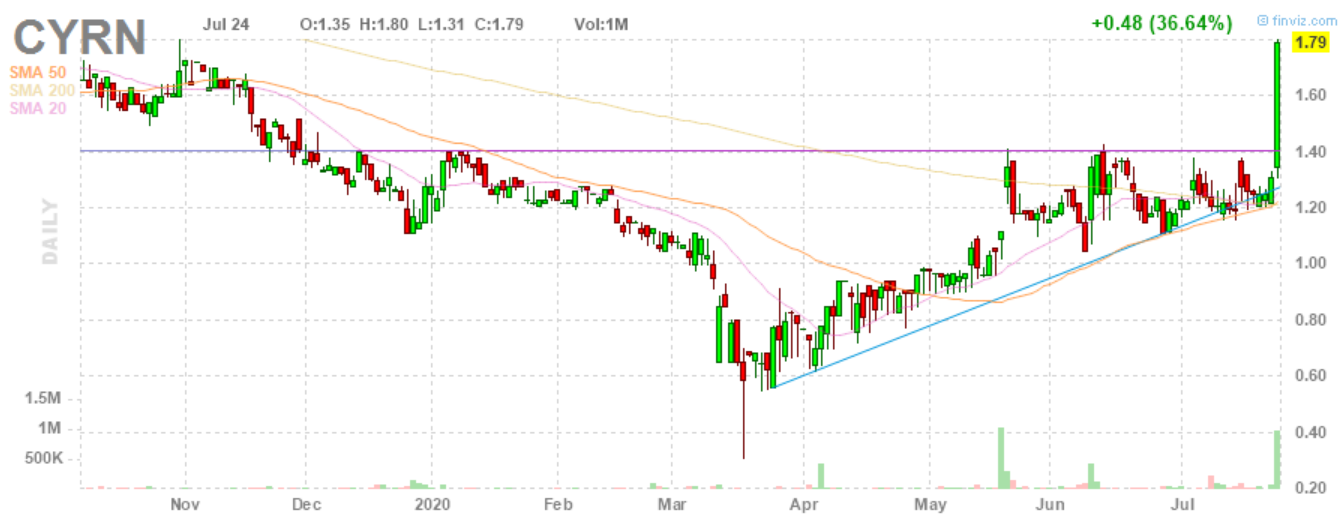 250% Kursgewinn in wenigen Tagen 1192294