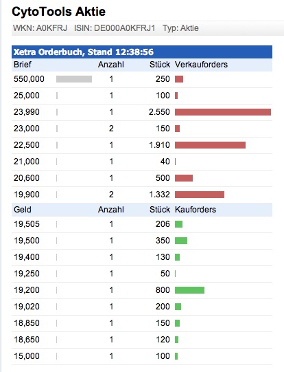 Cytotools: Günstiger Biotechwert mit Phantasie. 558686