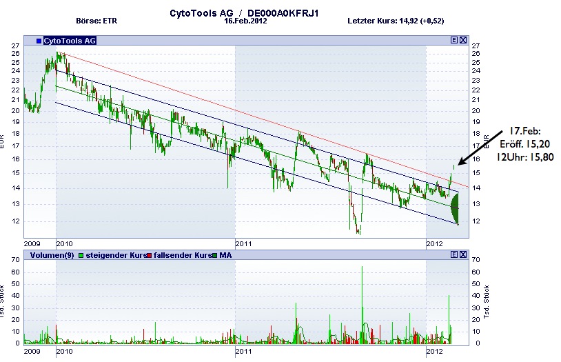 Cytotools: Günstiger Biotechwert mit Phantasie. 486505