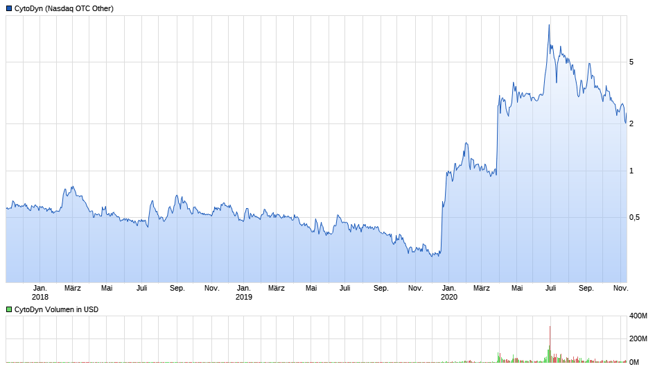Cytodyn - biotech mit Monster Potential !! 1212772