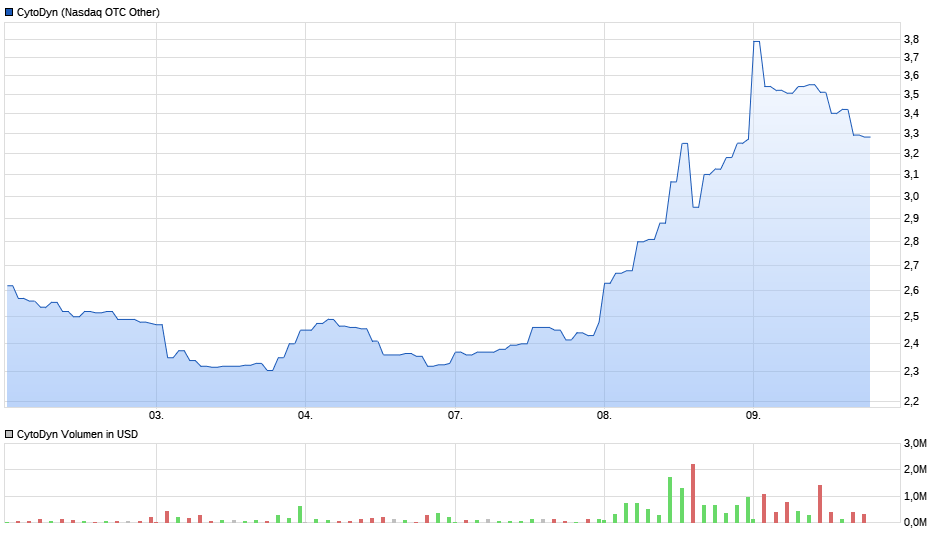 Cytodyn - biotech mit Monster Potential !! 1218830