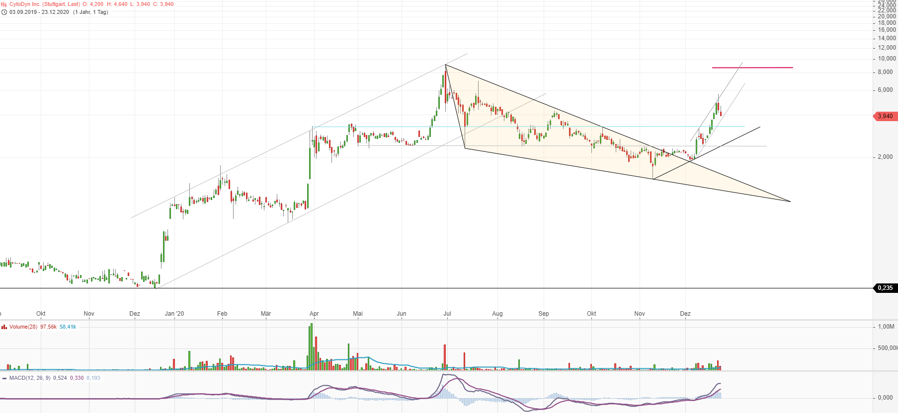 Cytodyn - biotech mit Monster Potential !! 1221973
