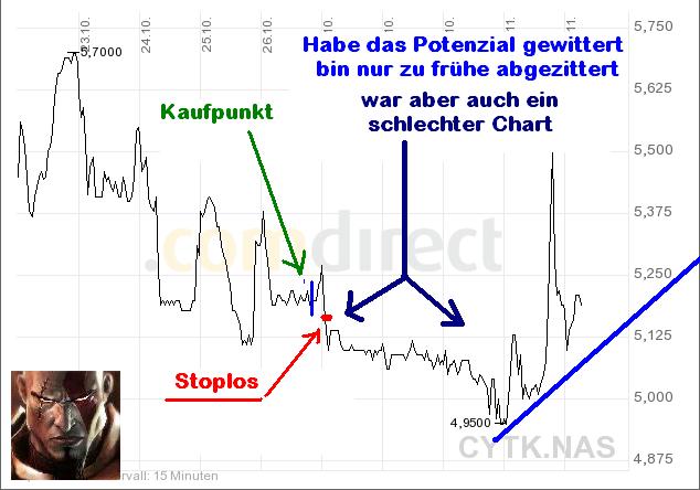 Cytokinetics, Incorp Kauf zu 5,24 $ Ziel 5,70 $ - 129220