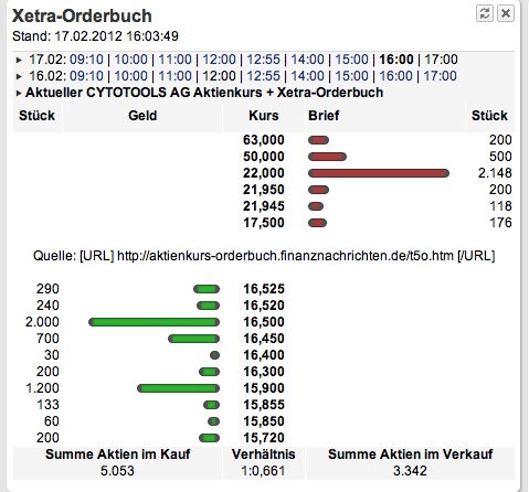 Cytotools: Günstiger Biotechwert mit Phantasie. 486586