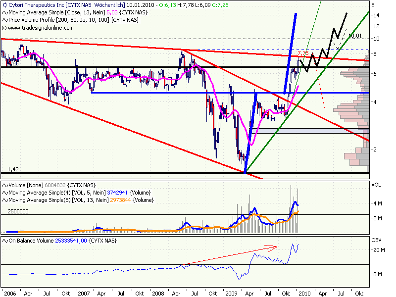 Cytori Therapeutics 290316