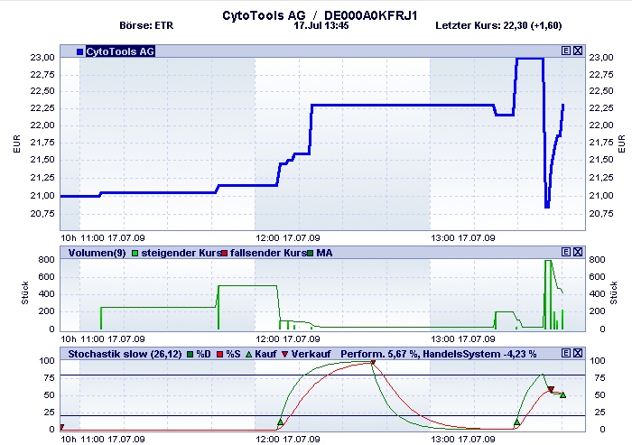 Cytotools: Günstiger Biotechwert mit Phantasie. 246134