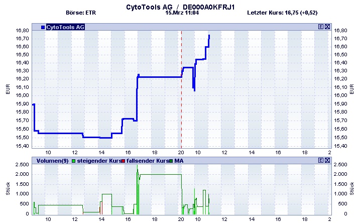 Cytotools: Günstiger Biotechwert mit Phantasie. 493304