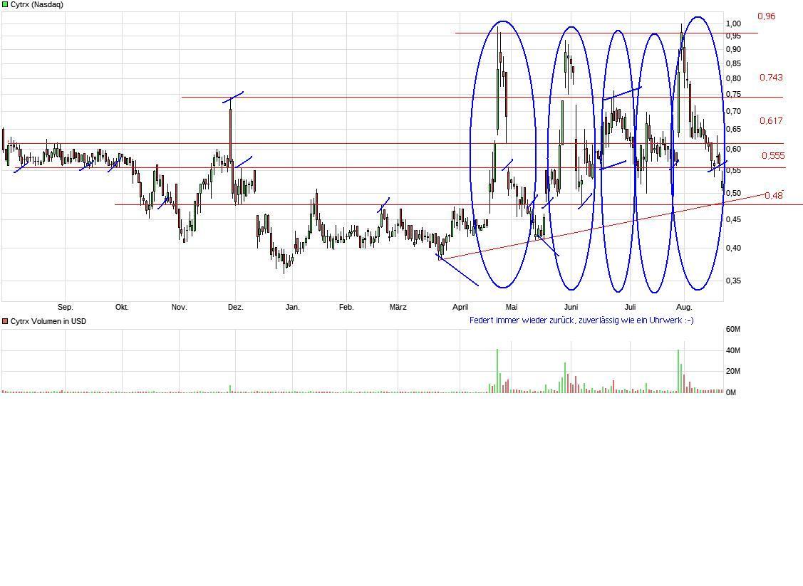 CYTRX Corporation 1008151