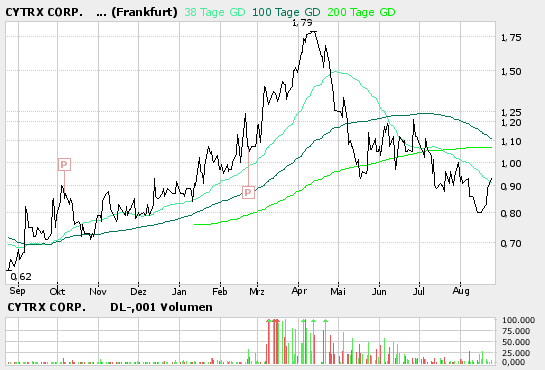 Cytrx corp.WKN: 879214 - 15% sind möglich! 53423