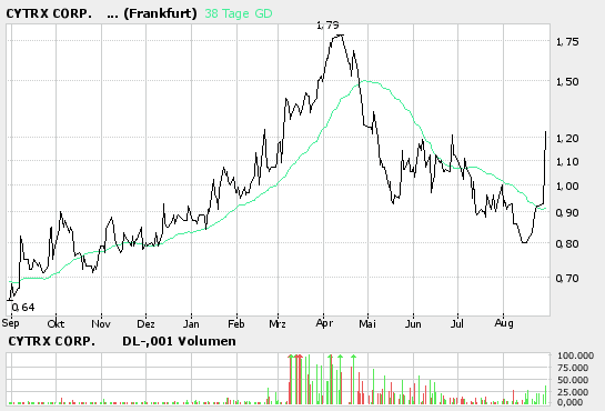 Cytrx corp.WKN: 879214 - 15% sind möglich! 54387