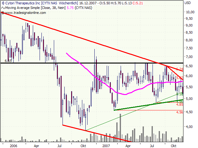 Cytori Therapeutics 136871