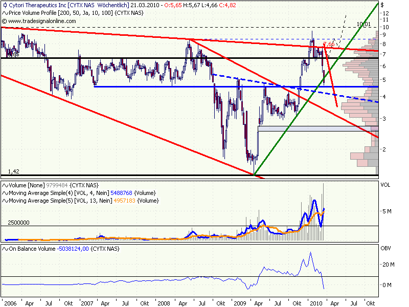 Cytori Therapeutics 307934