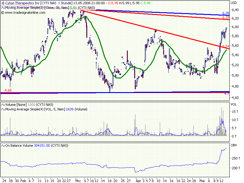 Cytori Therapeutics 163533