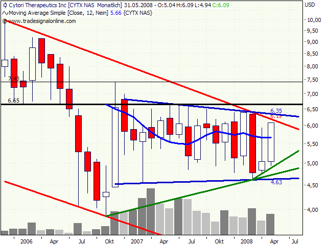 Cytori Therapeutics 164948