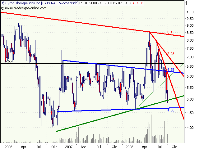 Cytori Therapeutics 190299