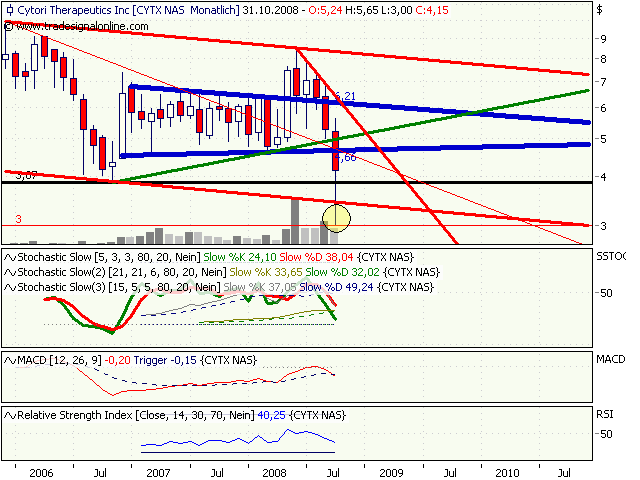 Cytori Therapeutics 193721