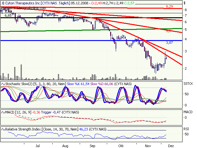 Cytori Therapeutics 204057