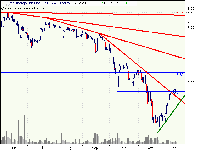 Cytori Therapeutics 205958
