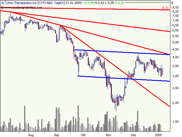 Cytori Therapeutics 211826