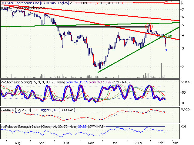Cytori Therapeutics 217958