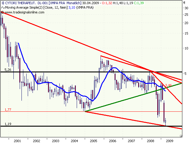 Cytori Therapeutics 230680