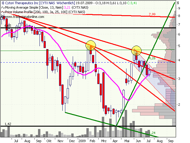 Cytori Therapeutics 246456