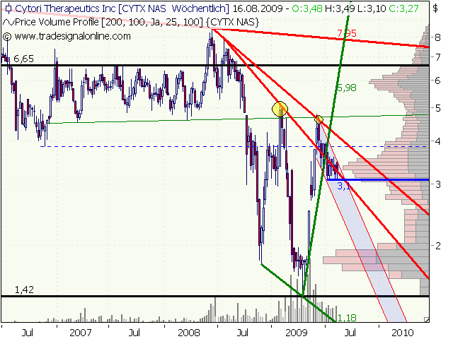 Cytori Therapeutics 252795