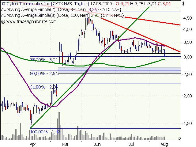 Cytori Therapeutics 253326