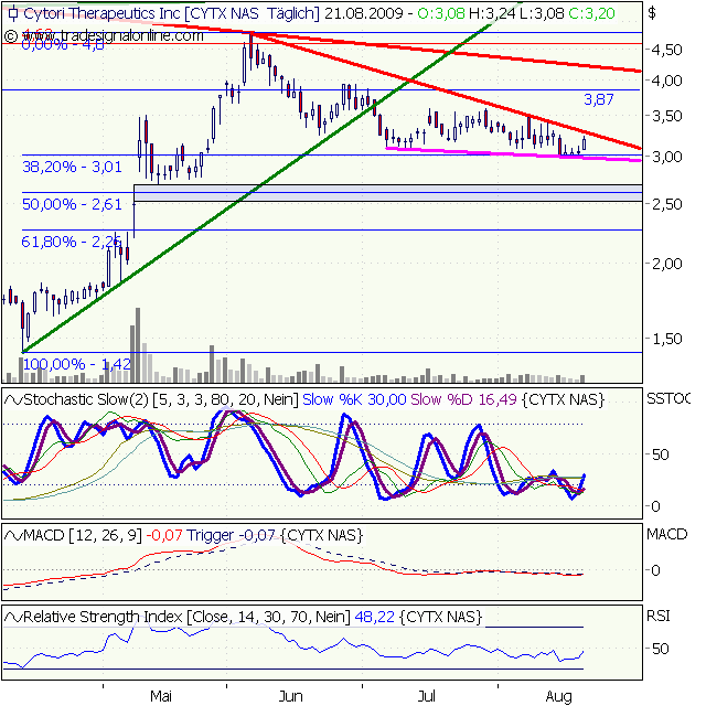 Cytori Therapeutics 254482