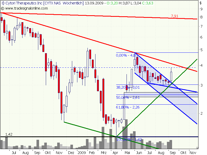 Cytori Therapeutics 258949