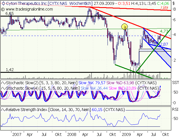 Cytori Therapeutics 262459