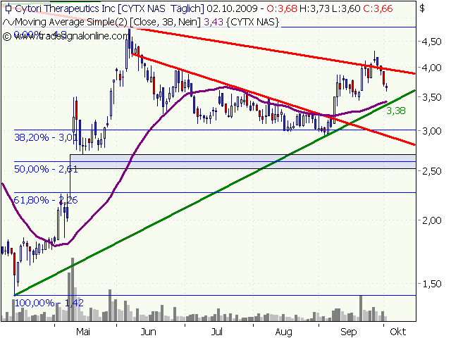 Cytori Therapeutics 264169