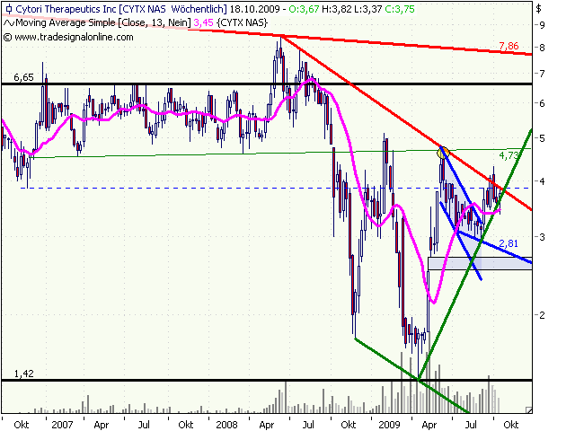 Cytori Therapeutics 267099