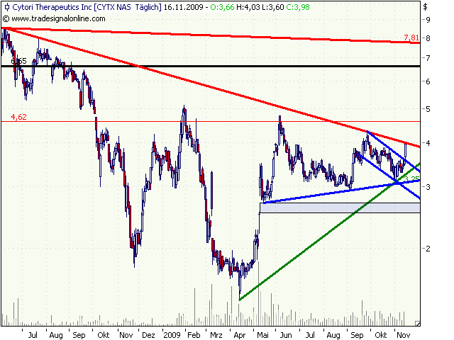 Cytori Therapeutics 275710