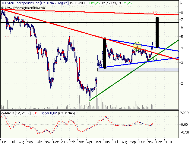 Cytori Therapeutics 276704