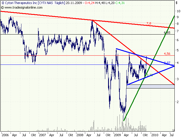 Cytori Therapeutics 276972
