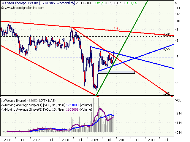 Cytori Therapeutics 277713