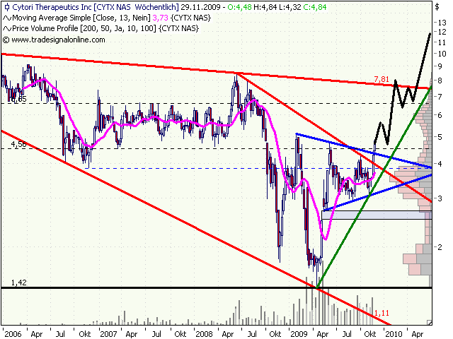 Cytori Therapeutics 277848
