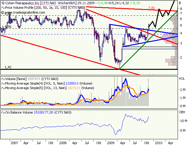 Cytori Therapeutics 279189