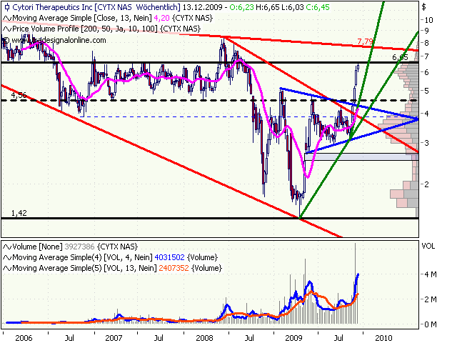 Cytori Therapeutics 282967