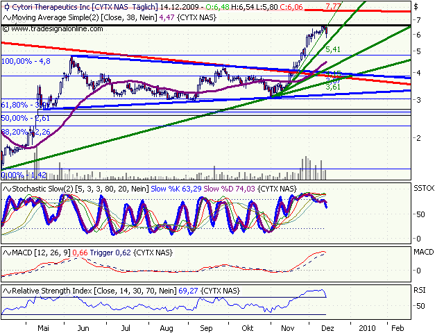 Cytori Therapeutics 283436