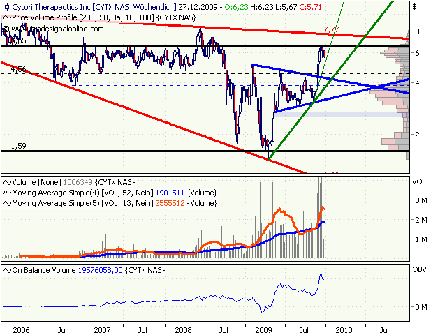 Cytori Therapeutics 285932