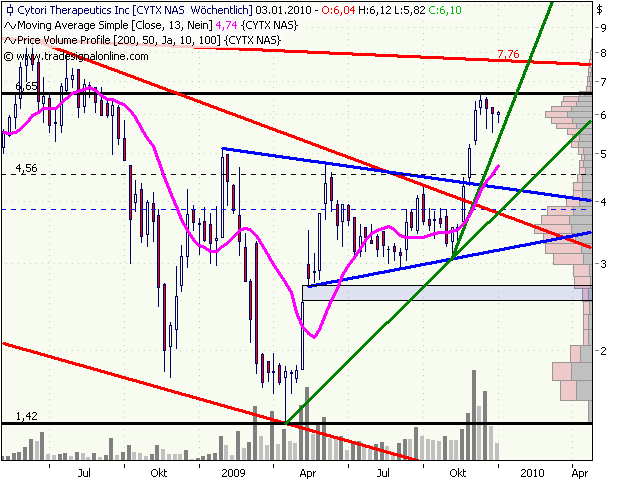 Cytori Therapeutics 288208