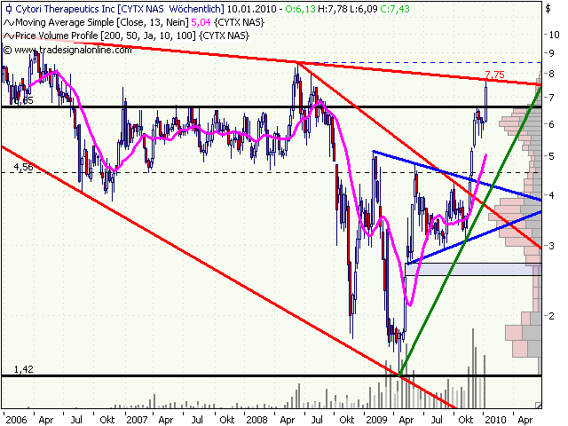 Cytori Therapeutics 289876