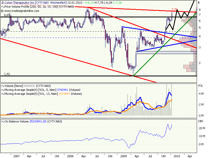Cytori Therapeutics 290280