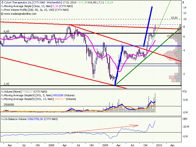 Cytori Therapeutics 291973