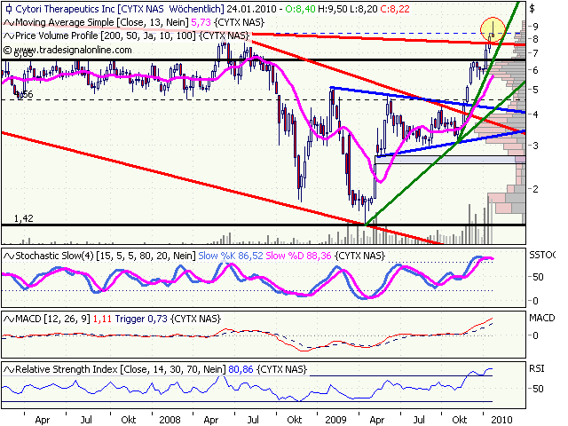 Cytori Therapeutics 294029