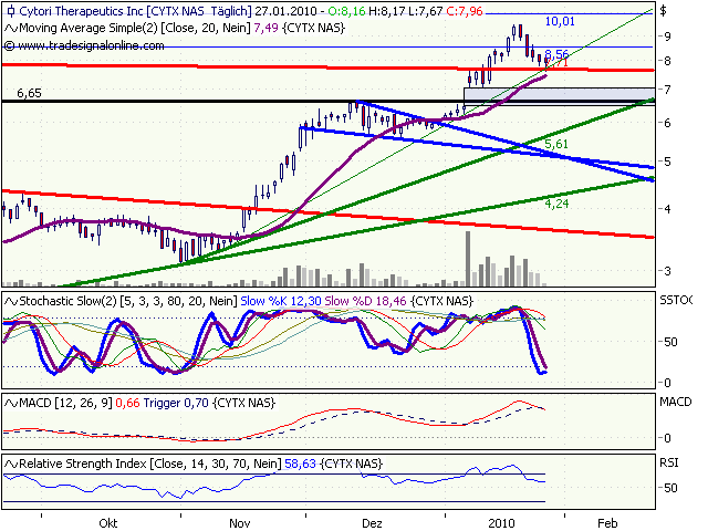 Cytori Therapeutics 295088